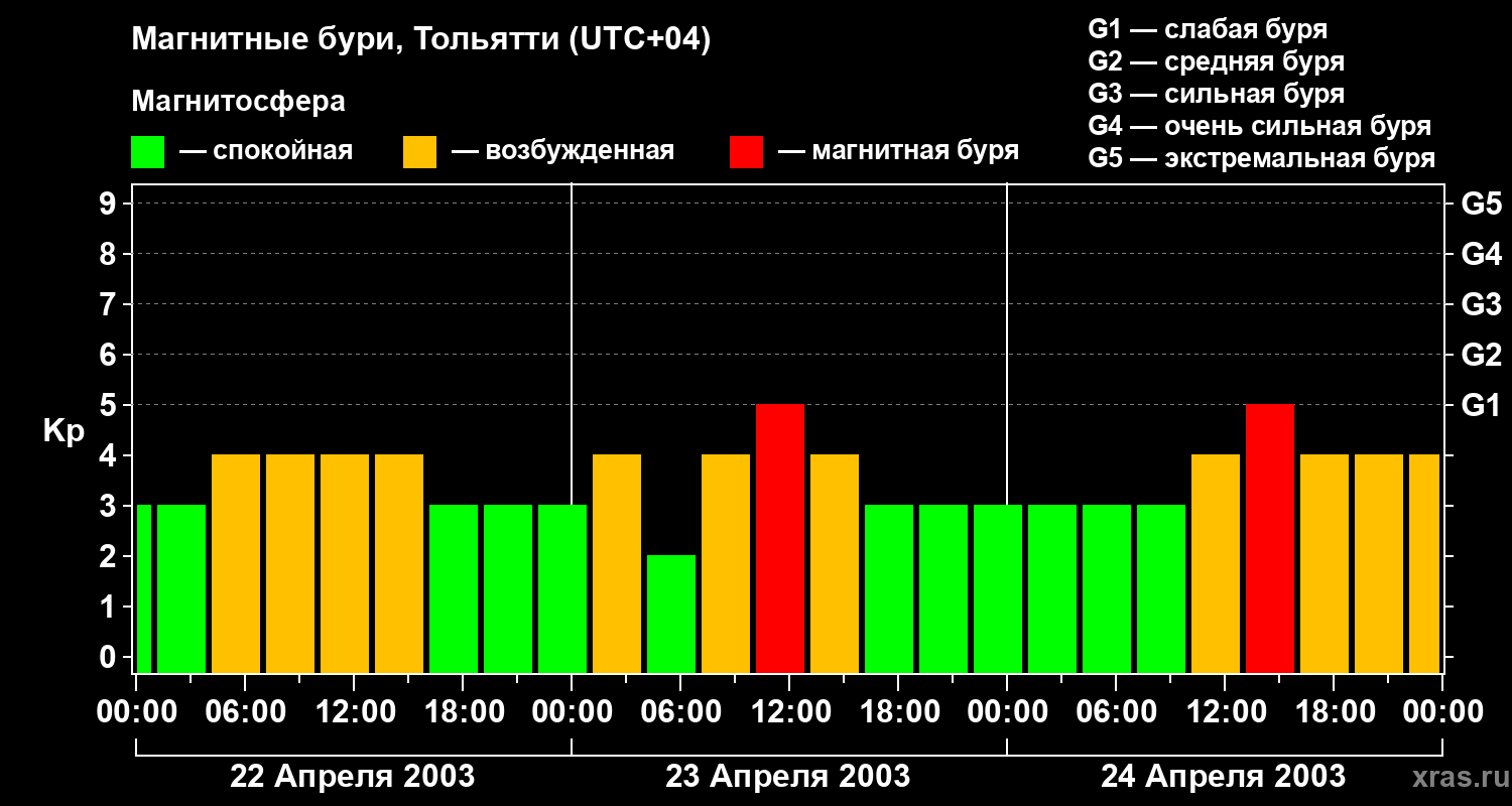 Изменения геомагнитного индекса Kp