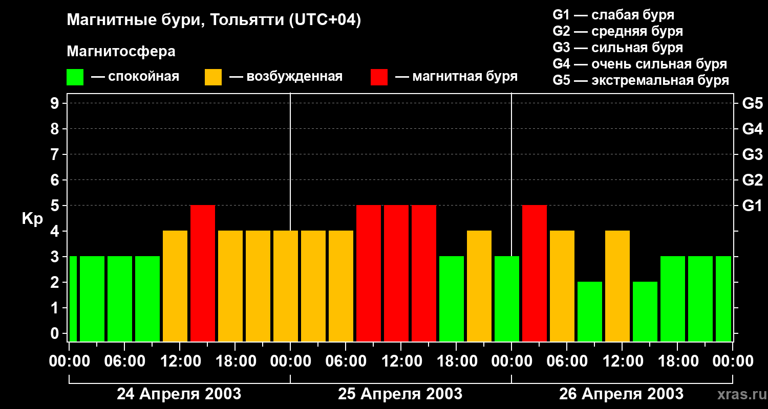 Изменения геомагнитного индекса Kp