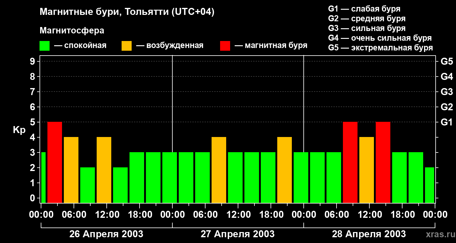Изменения геомагнитного индекса Kp