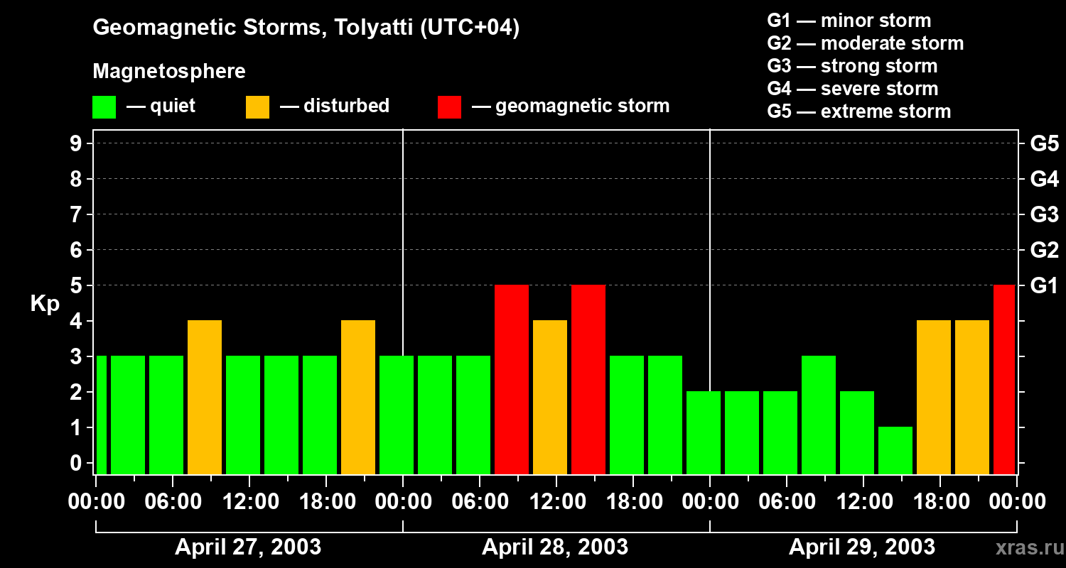 Changes in the geomagnetic index Kp