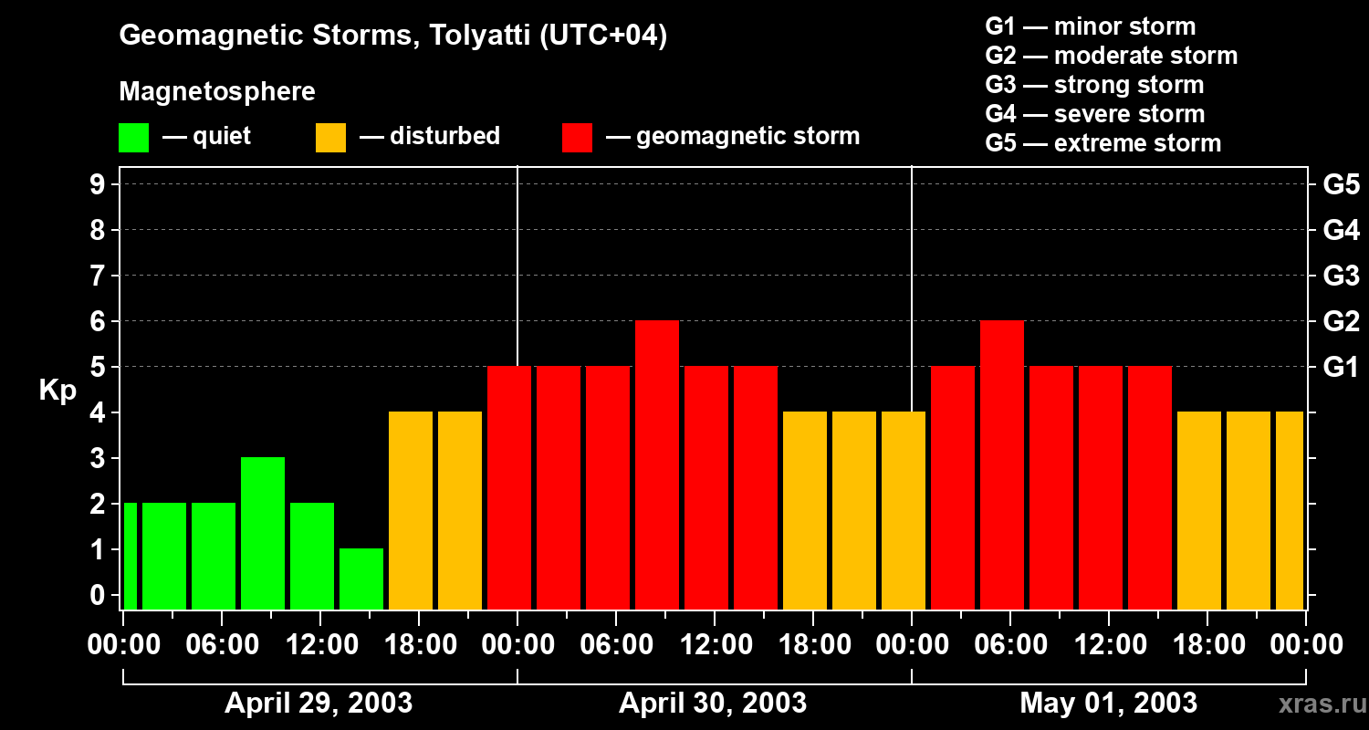 Changes in the geomagnetic index Kp