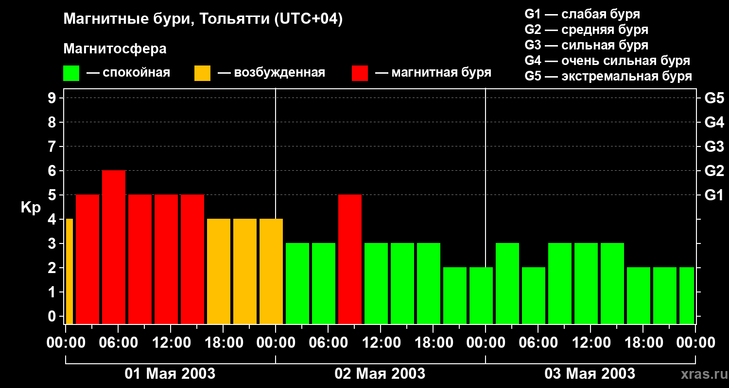 Изменения геомагнитного индекса Kp