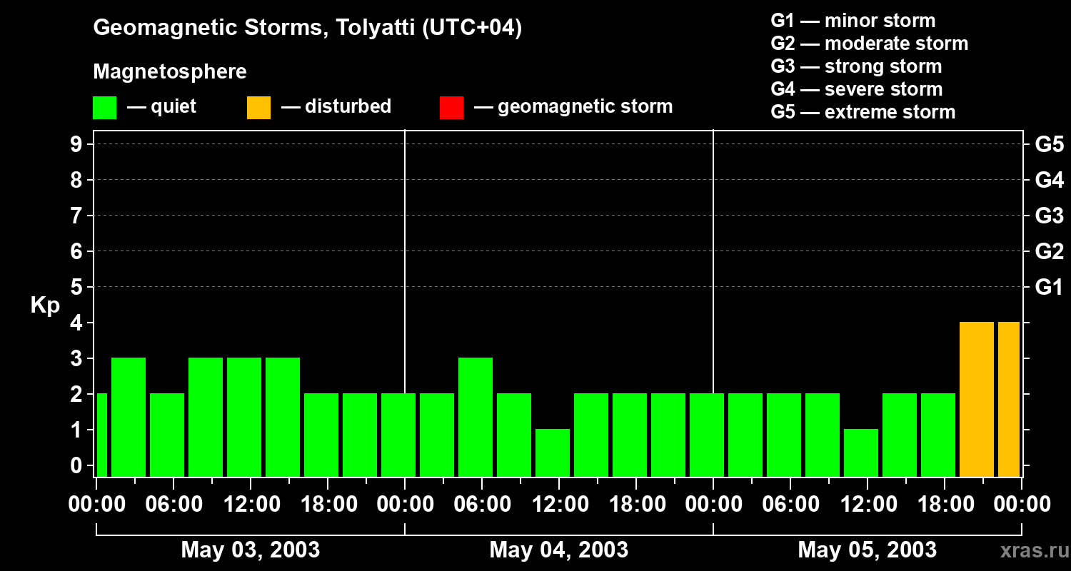 Changes in the geomagnetic index Kp