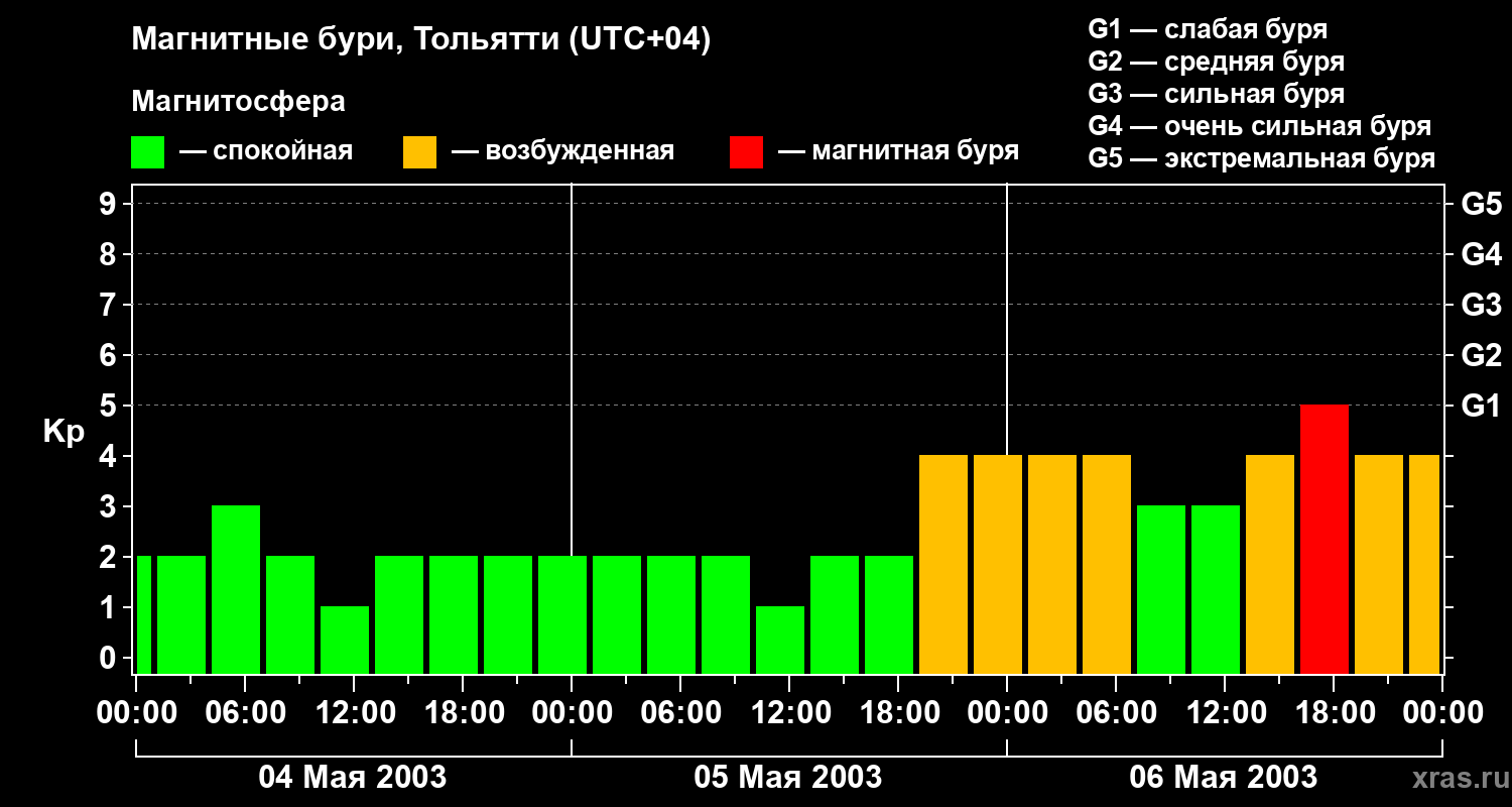 Изменения геомагнитного индекса Kp