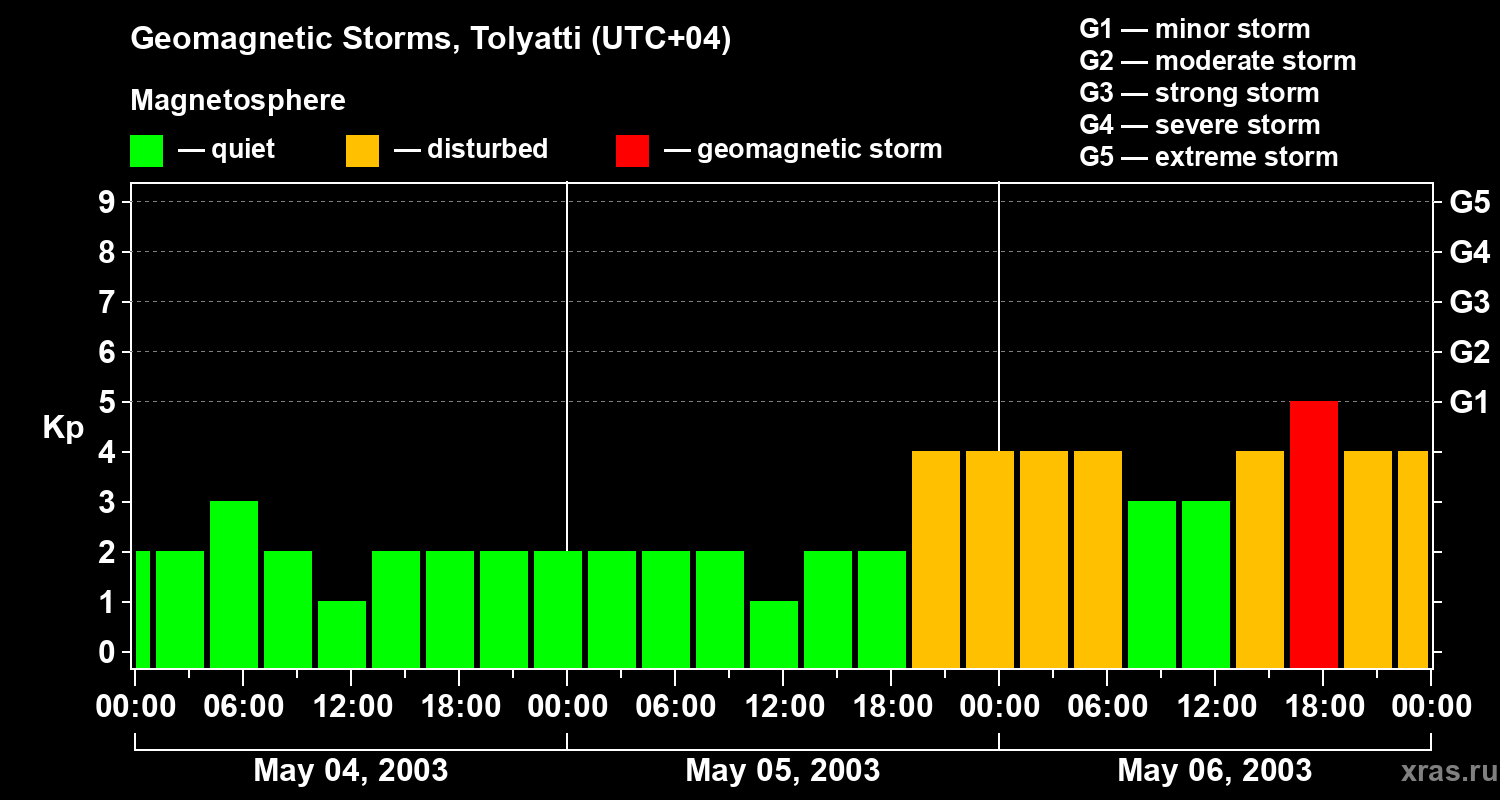 Changes in the geomagnetic index Kp