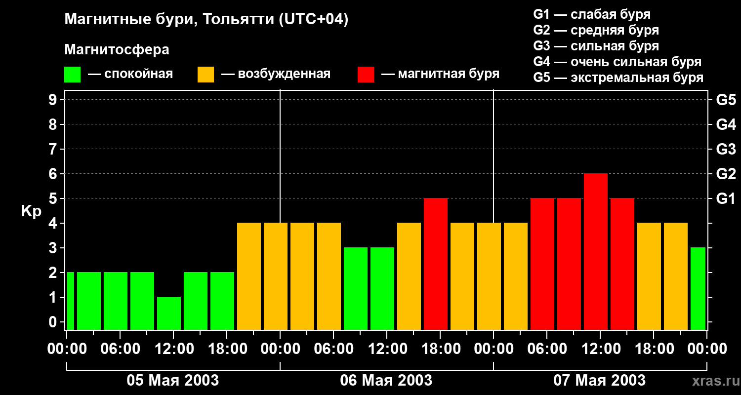 Изменения геомагнитного индекса Kp