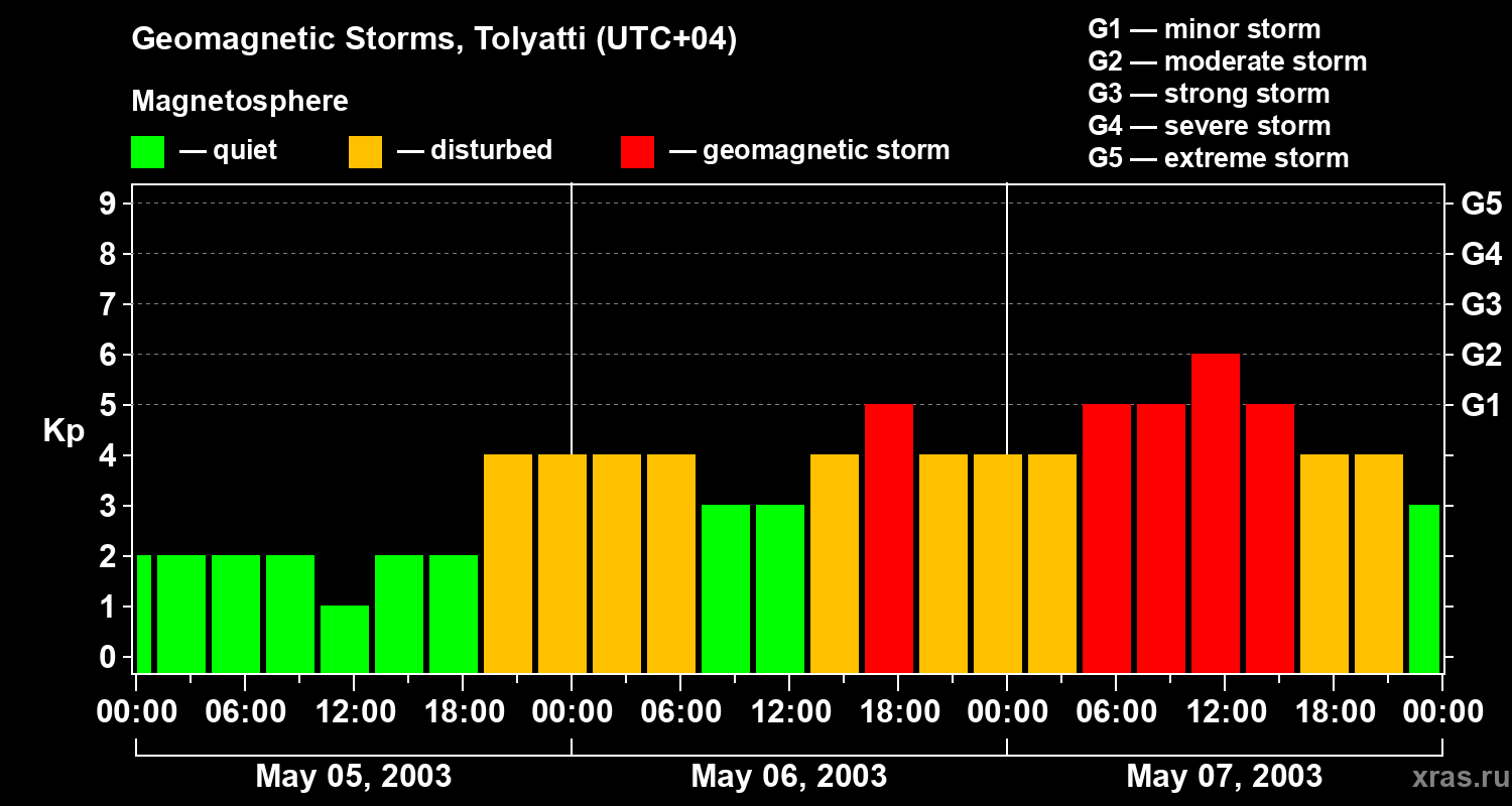 Changes in the geomagnetic index Kp