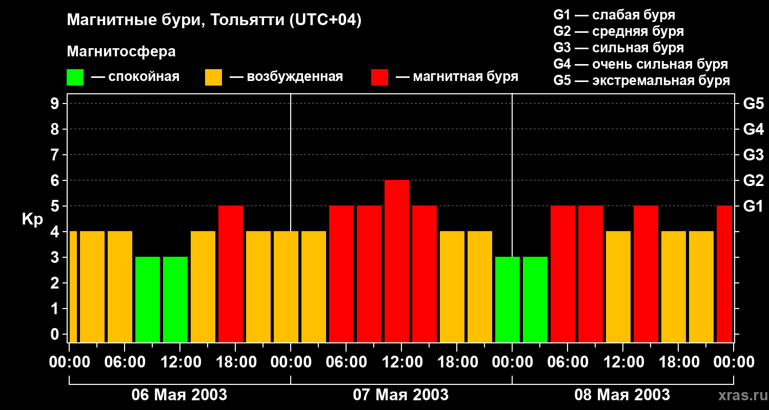 Изменения геомагнитного индекса Kp