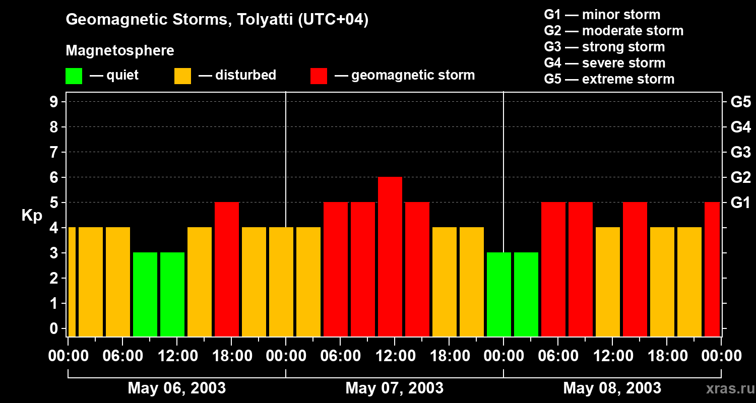 Changes in the geomagnetic index Kp
