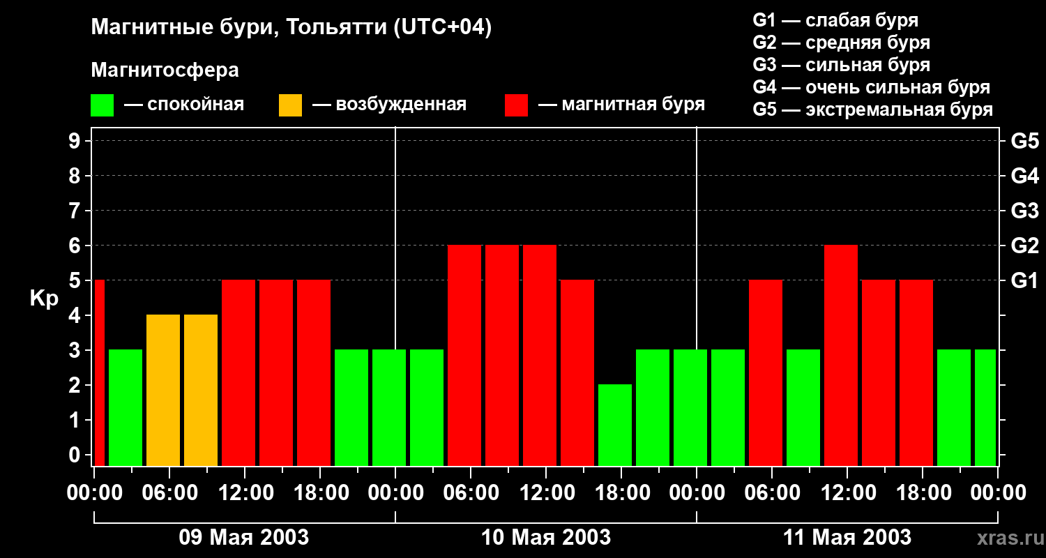 Изменения геомагнитного индекса Kp