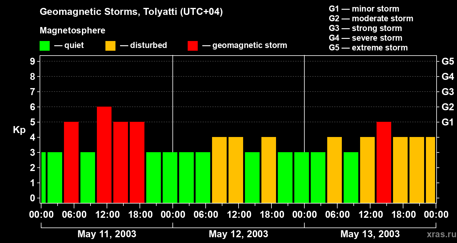 Changes in the geomagnetic index Kp