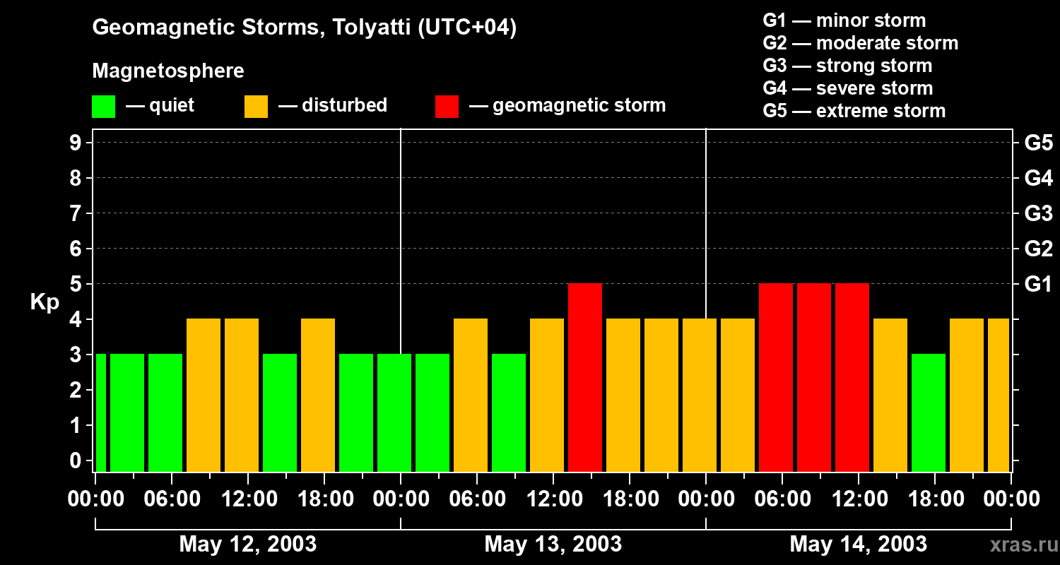 Changes in the geomagnetic index Kp