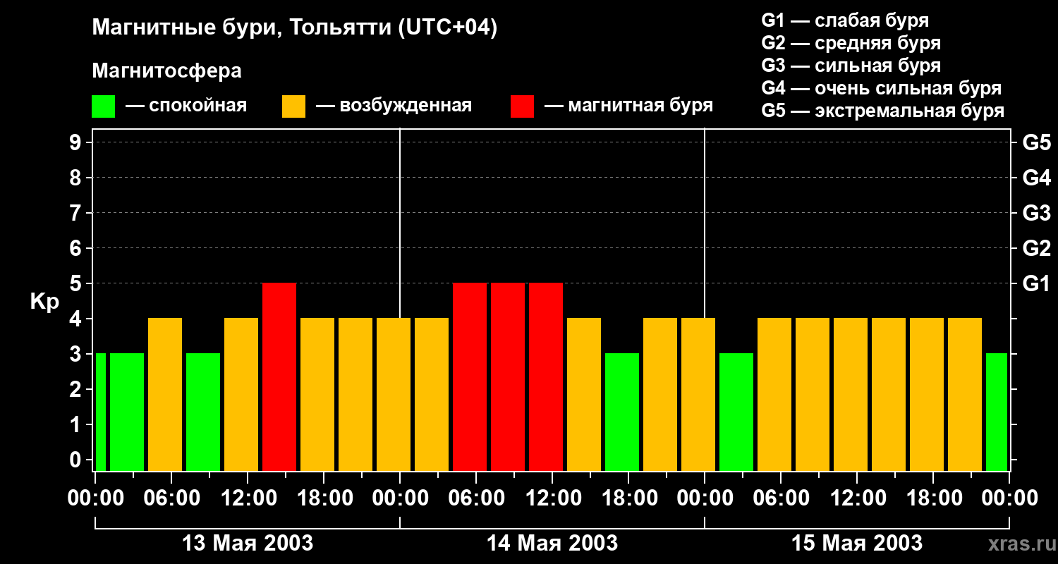 Изменения геомагнитного индекса Kp