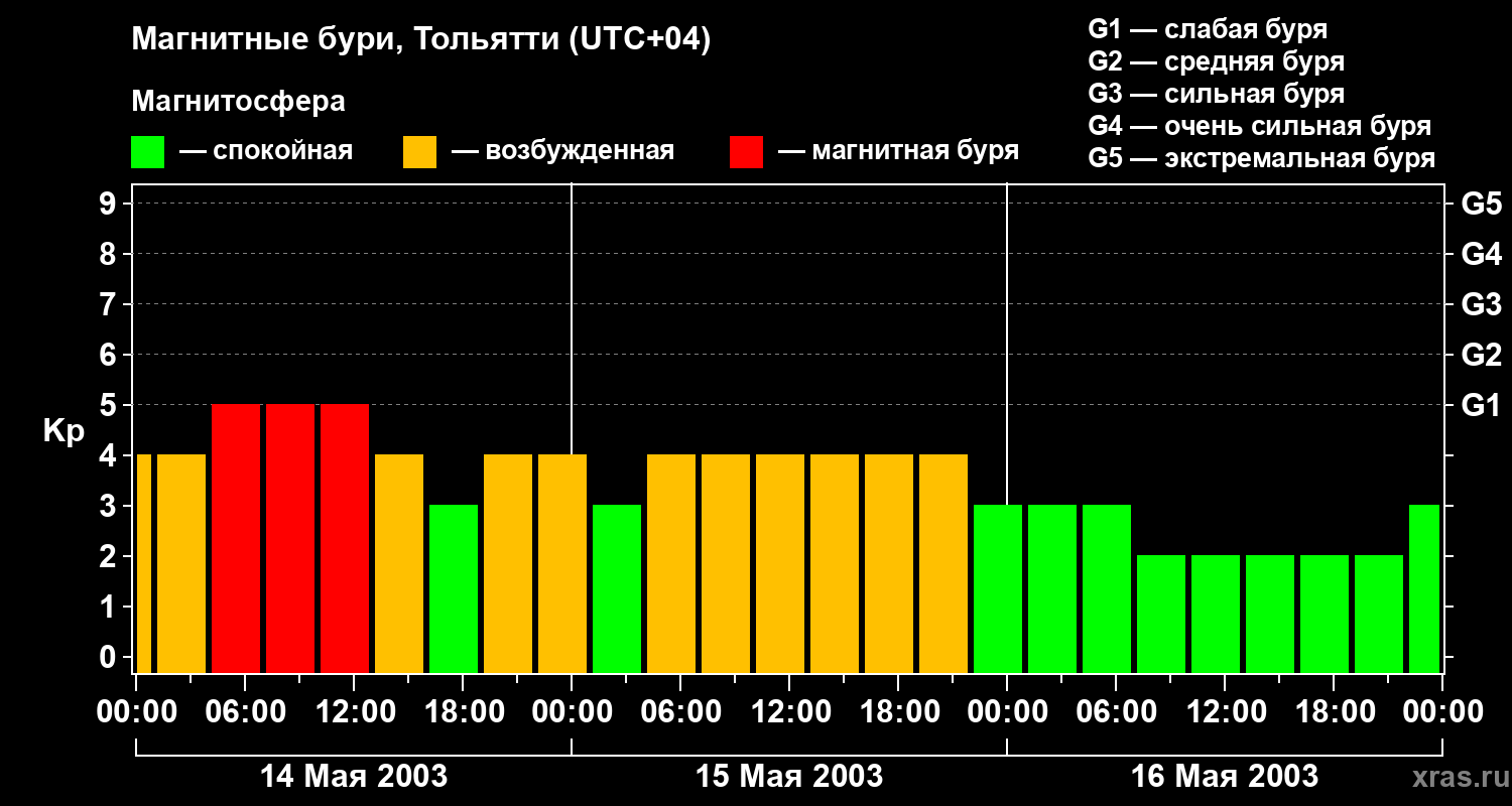 Изменения геомагнитного индекса Kp