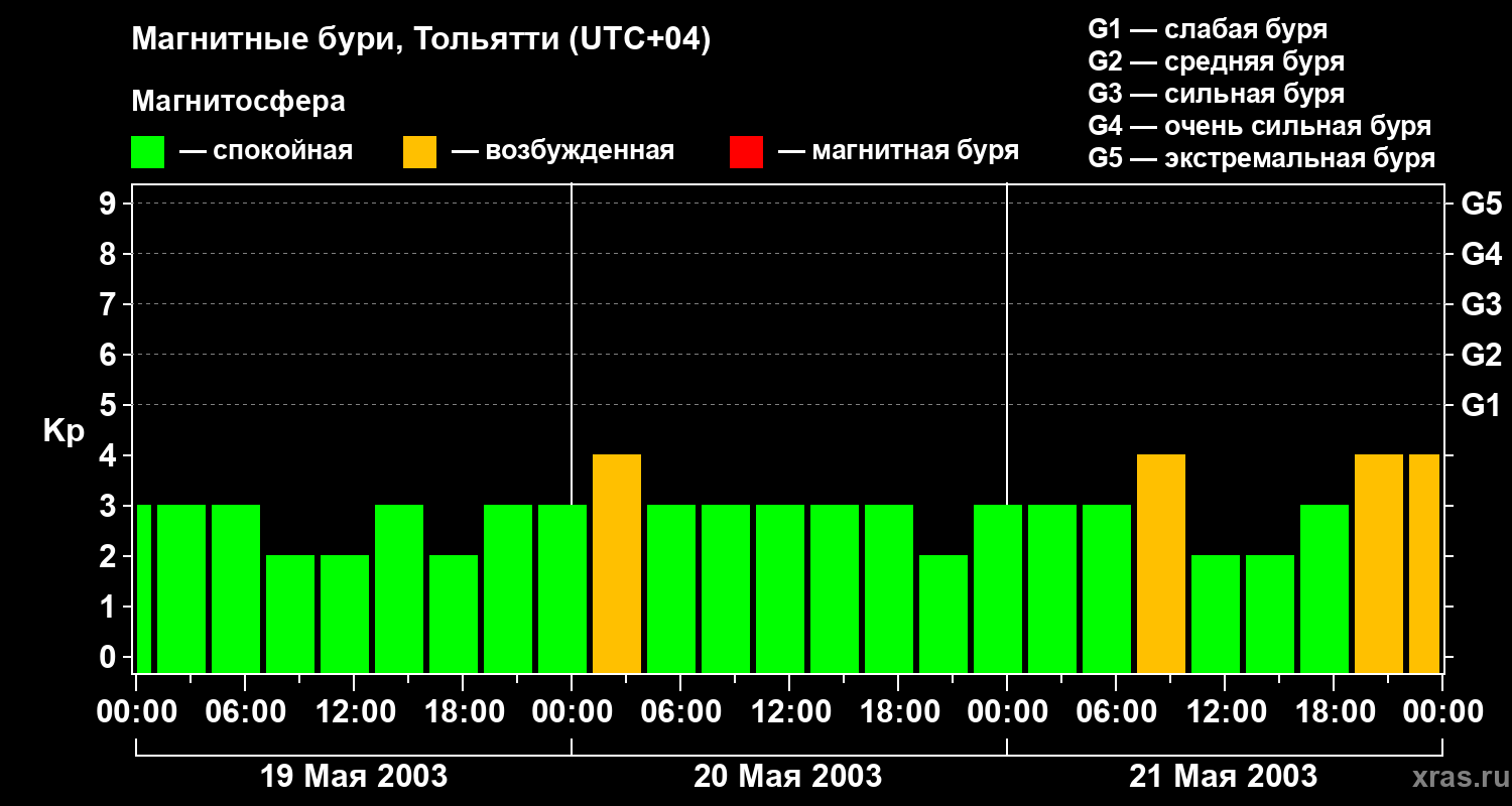 Изменения геомагнитного индекса Kp
