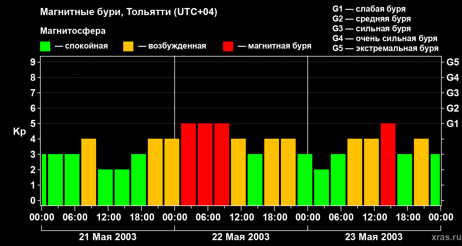 Изменения геомагнитного индекса Kp