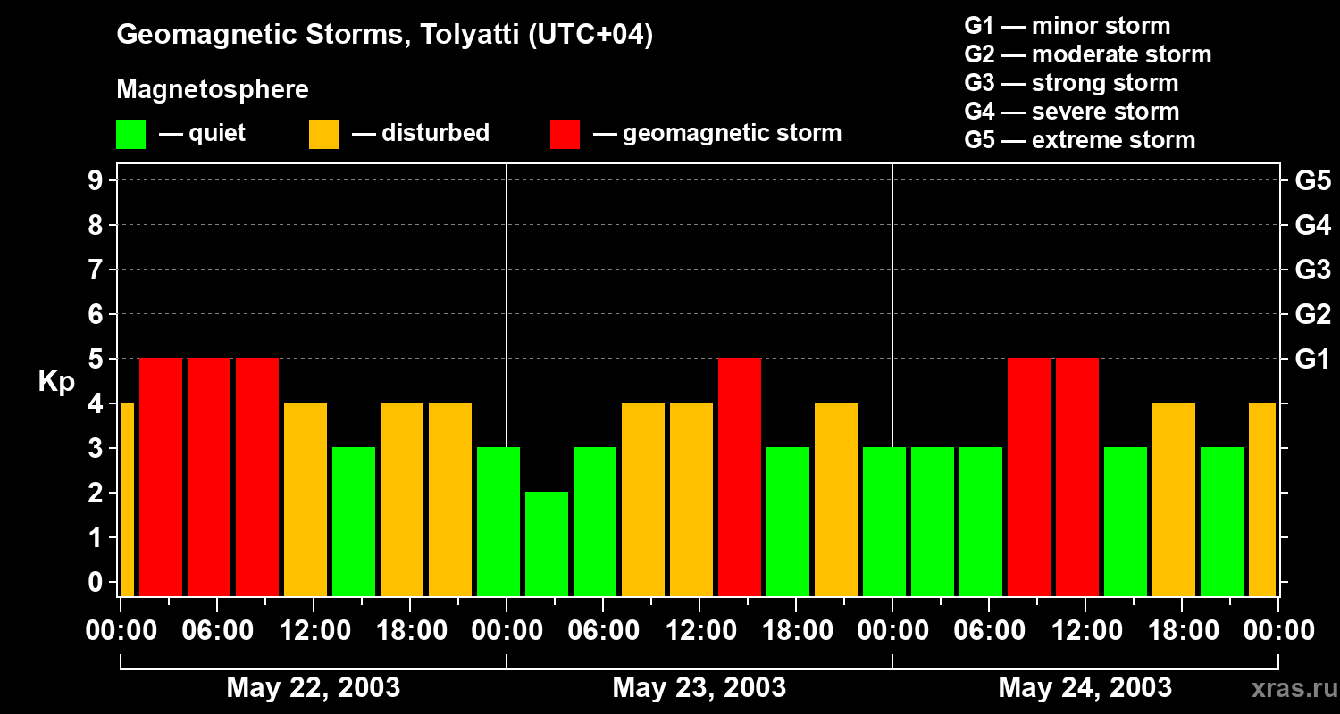 Changes in the geomagnetic index Kp