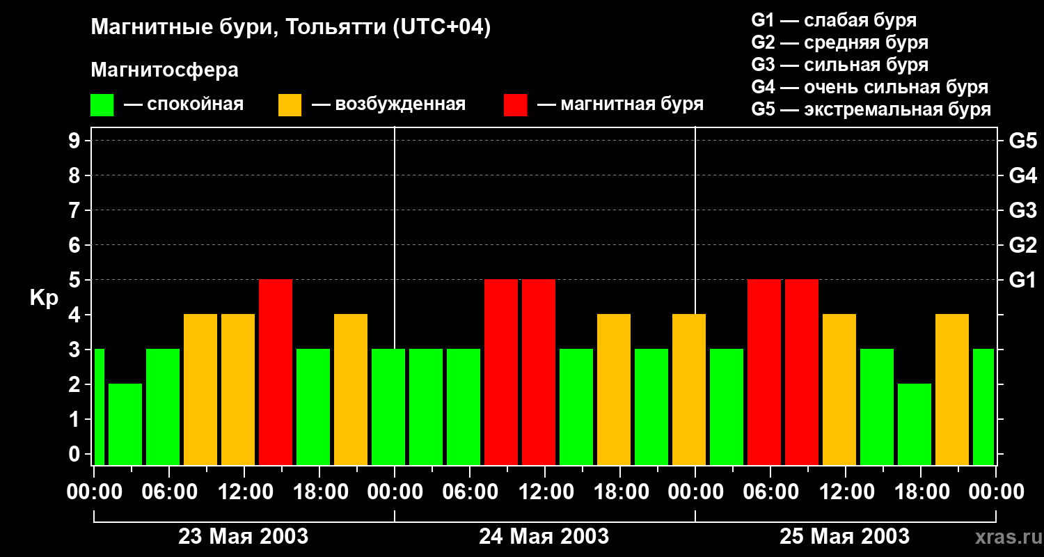 Изменения геомагнитного индекса Kp