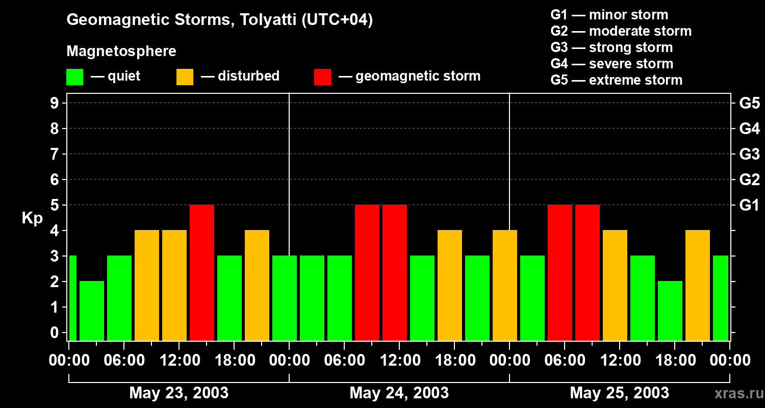 Changes in the geomagnetic index Kp
