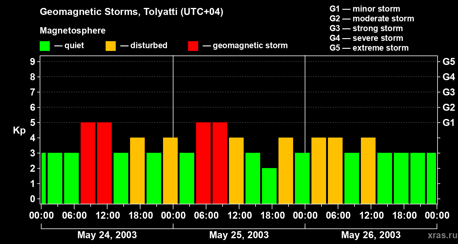 Changes in the geomagnetic index Kp