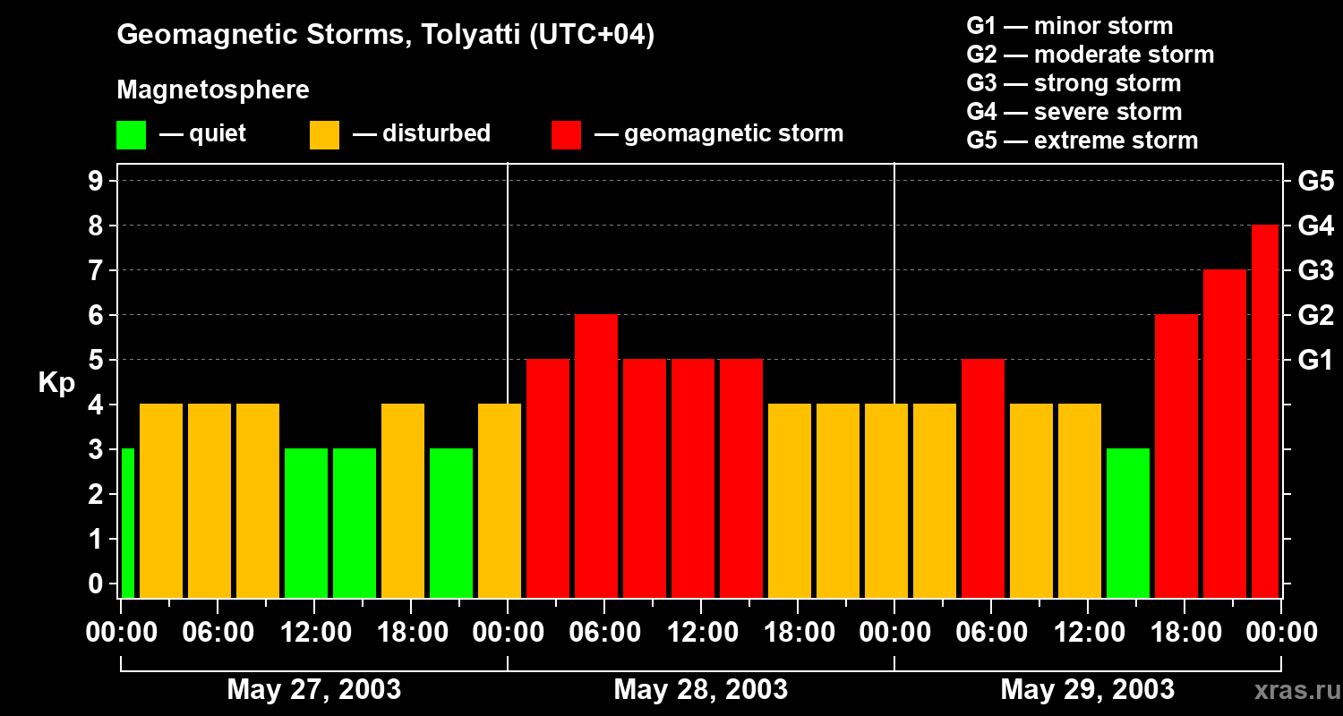 Changes in the geomagnetic index Kp