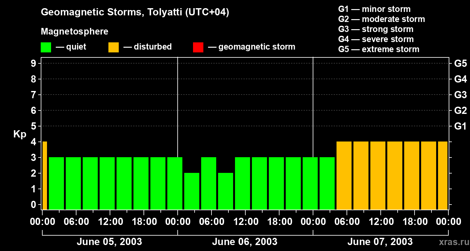 Changes in the geomagnetic index Kp