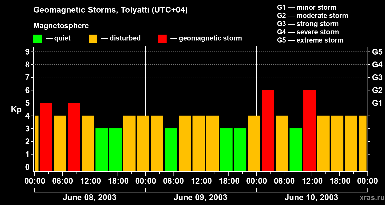 Changes in the geomagnetic index Kp