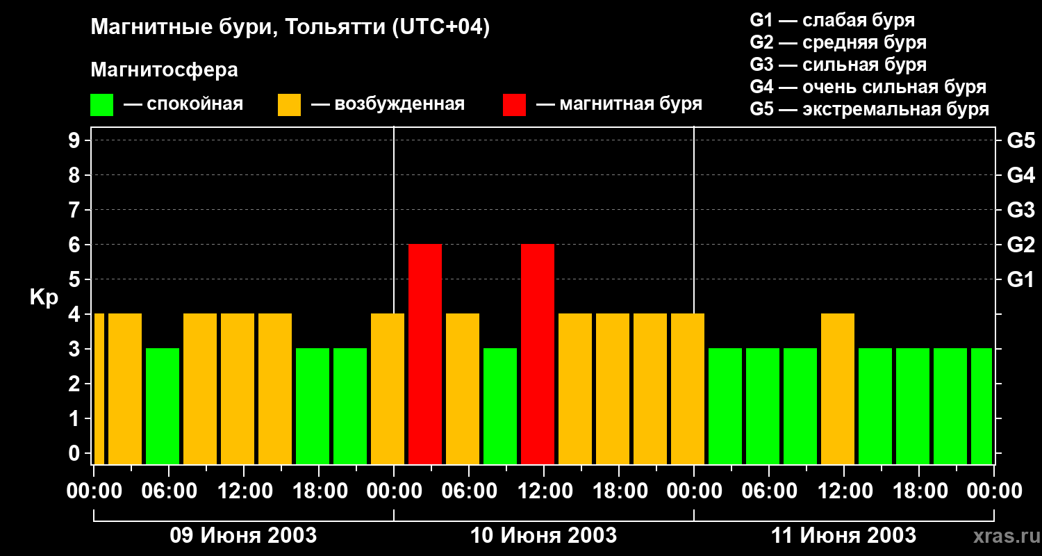 Изменения геомагнитного индекса Kp