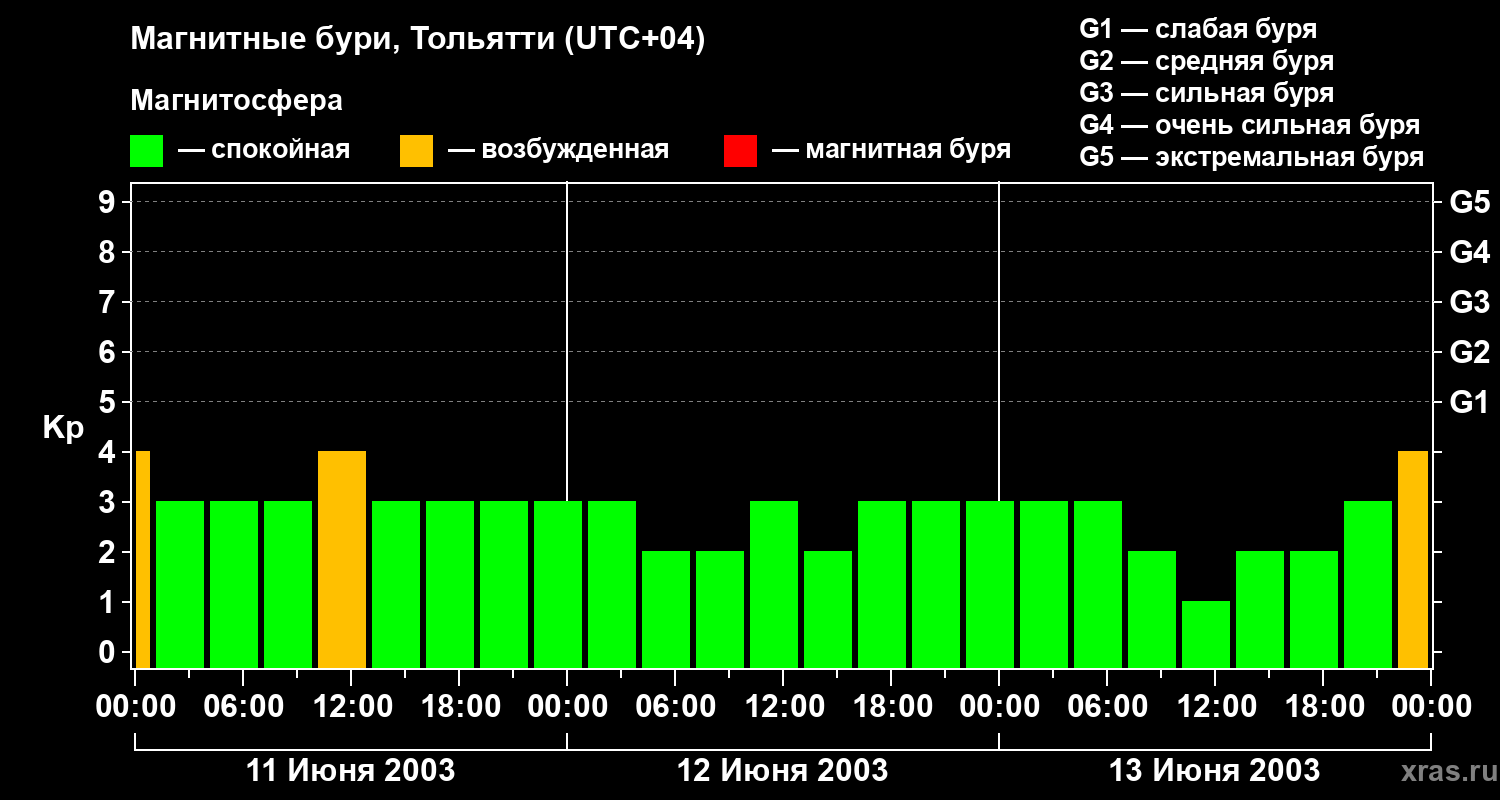 Изменения геомагнитного индекса Kp