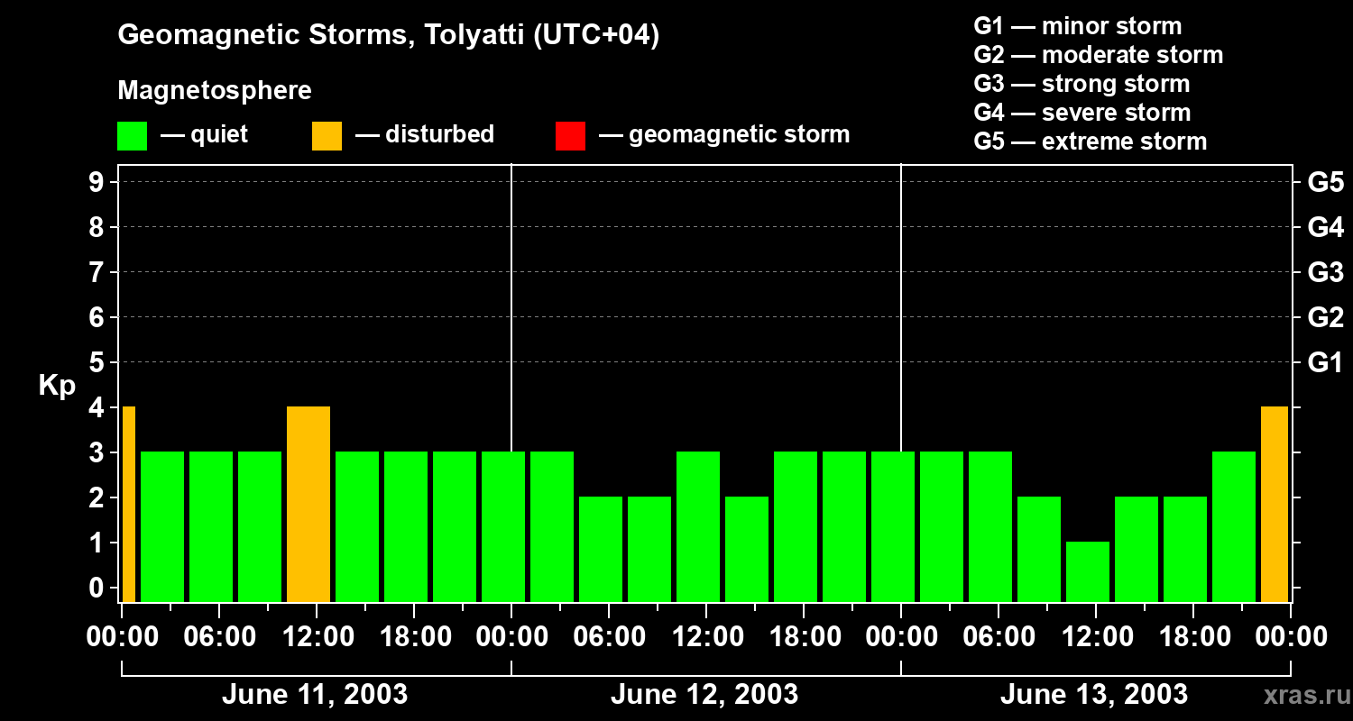 Changes in the geomagnetic index Kp