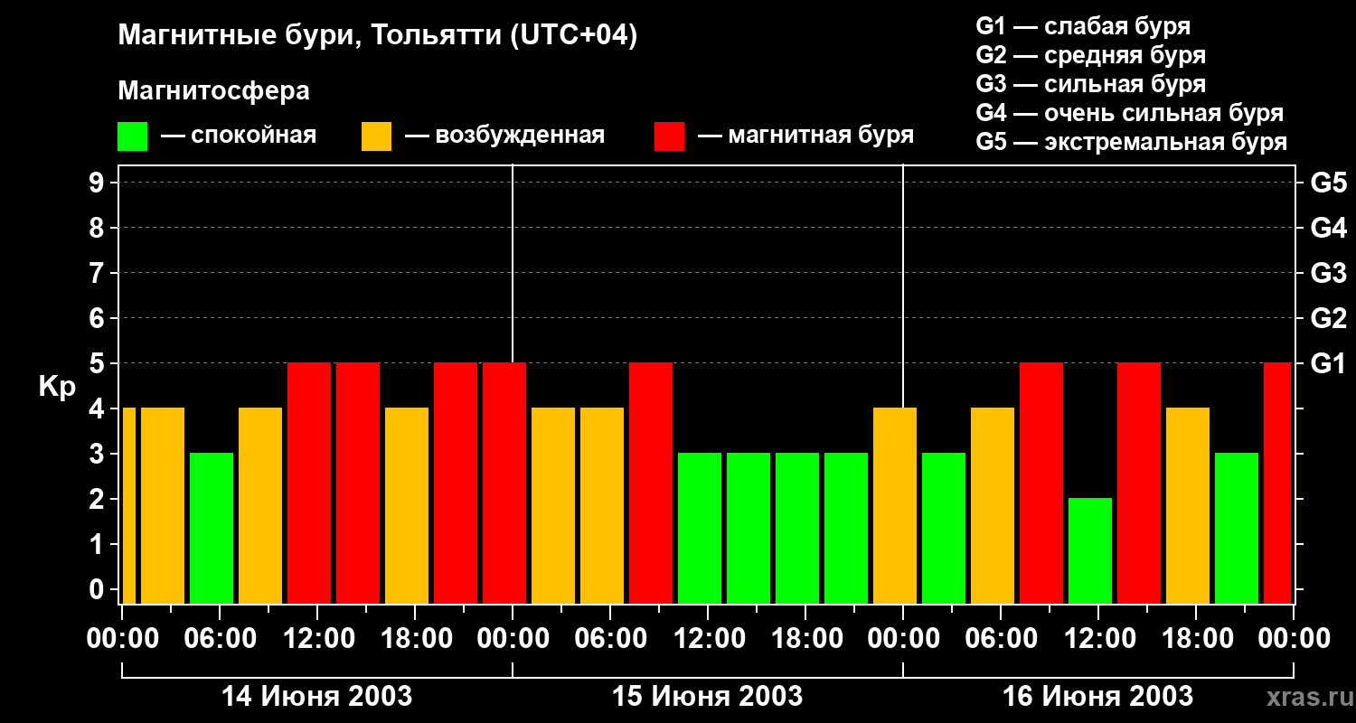 Изменения геомагнитного индекса Kp