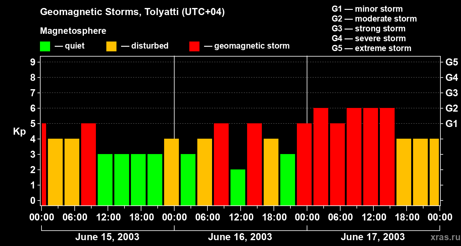 Changes in the geomagnetic index Kp