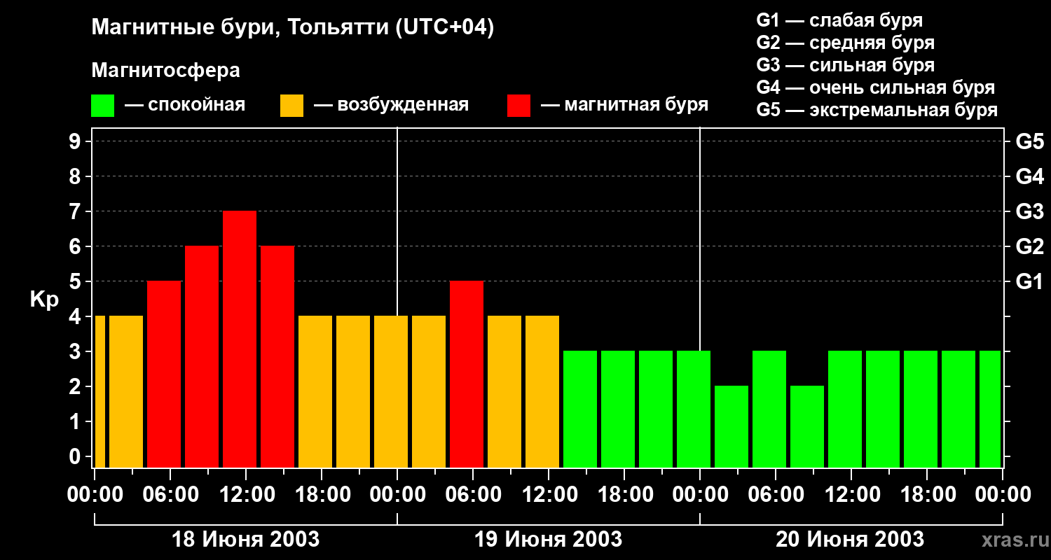 Изменения геомагнитного индекса Kp
