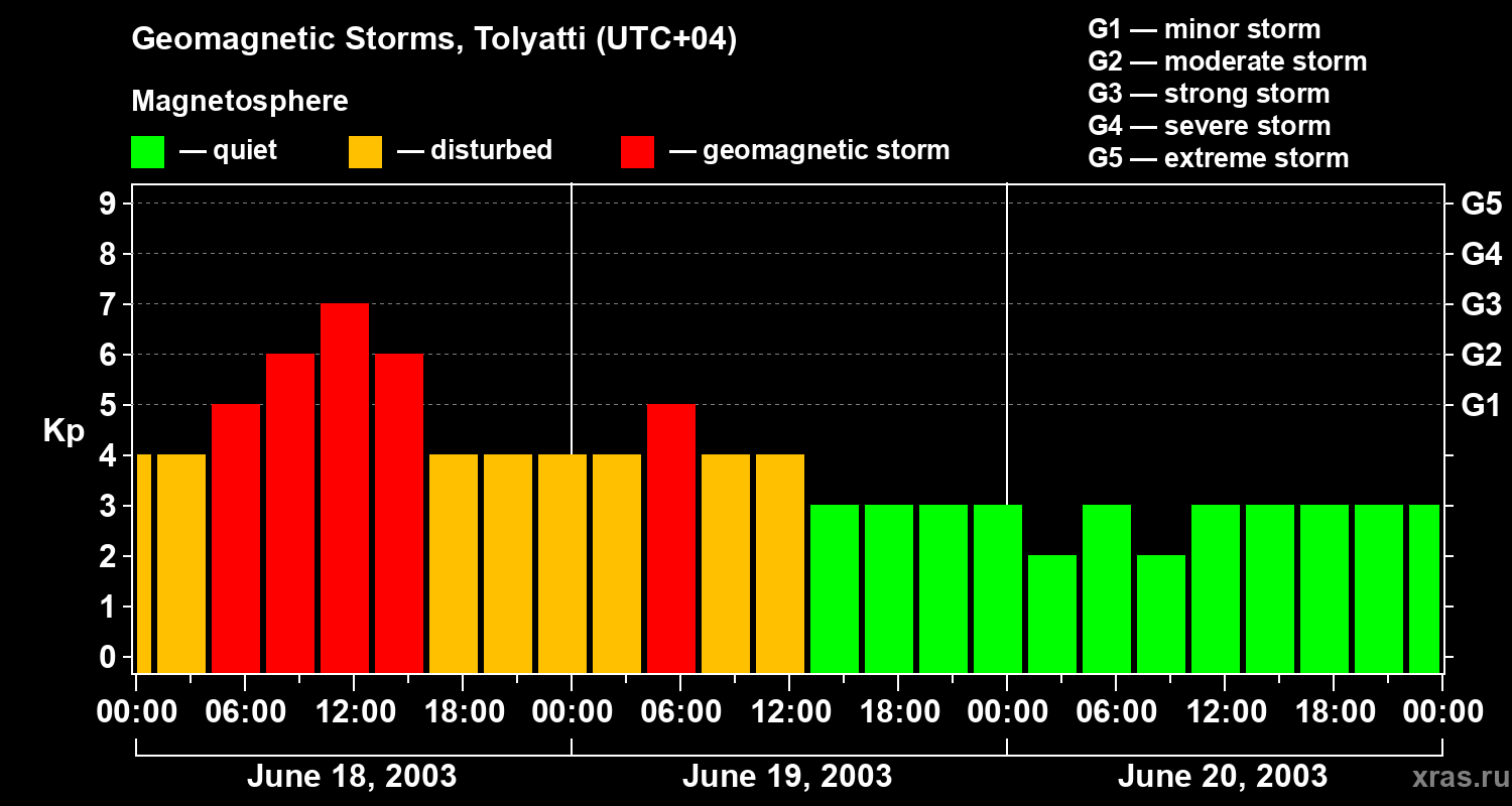 Changes in the geomagnetic index Kp