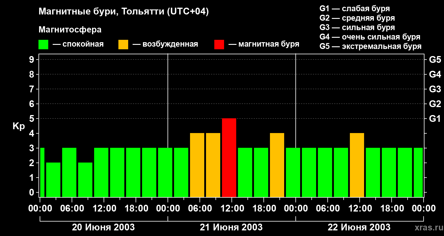 Изменения геомагнитного индекса Kp