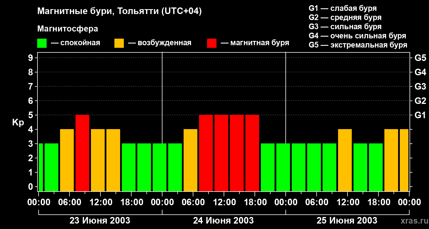 Изменения геомагнитного индекса Kp