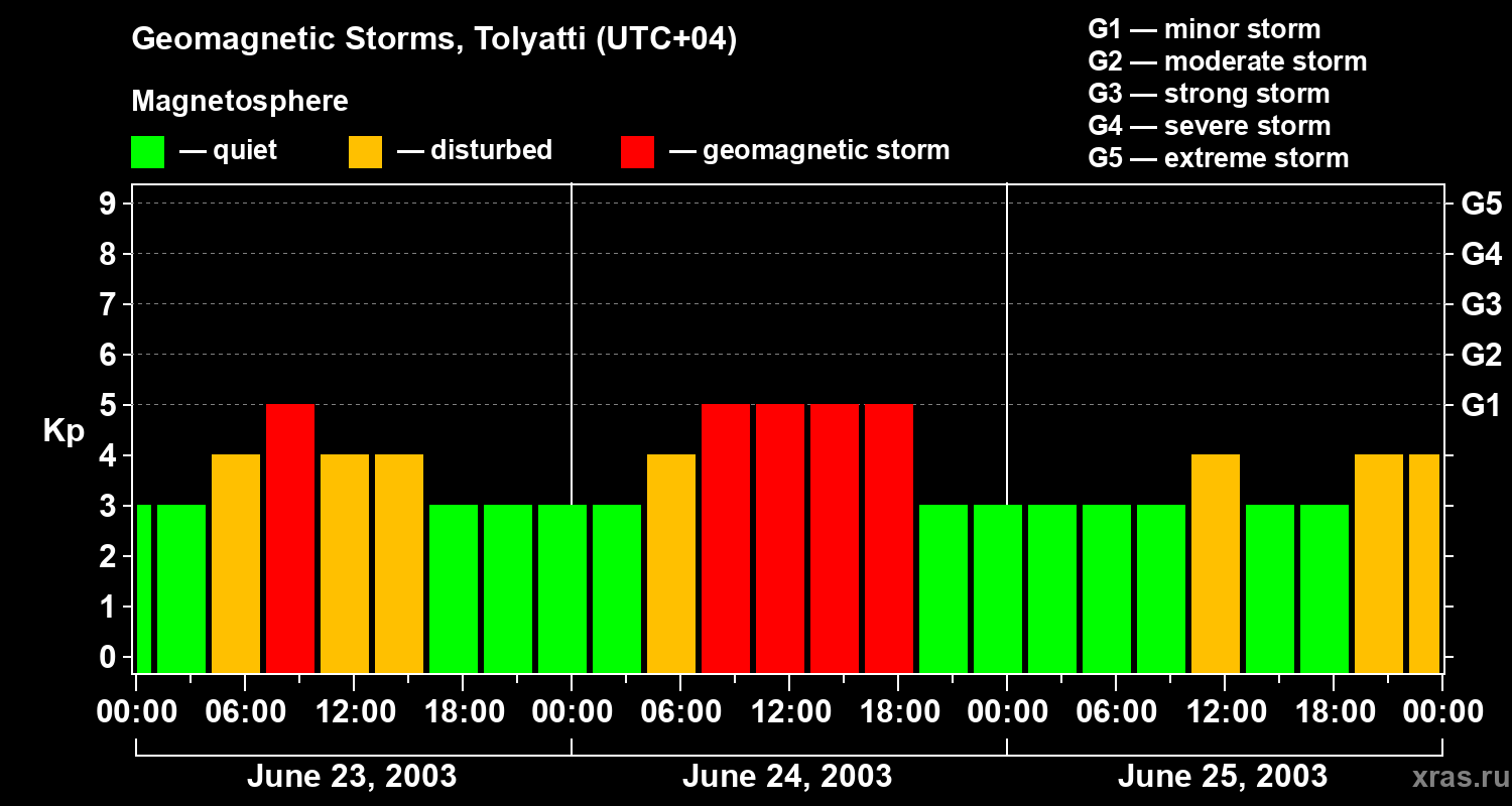 Changes in the geomagnetic index Kp