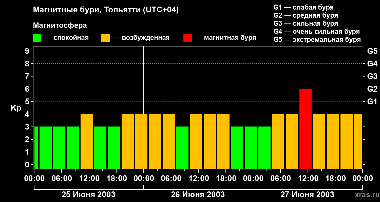 Изменения геомагнитного индекса Kp