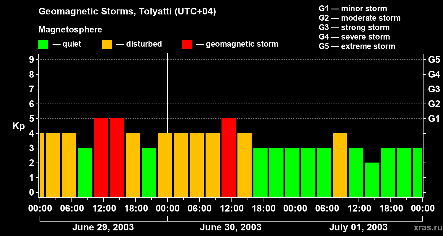 Changes in the geomagnetic index Kp