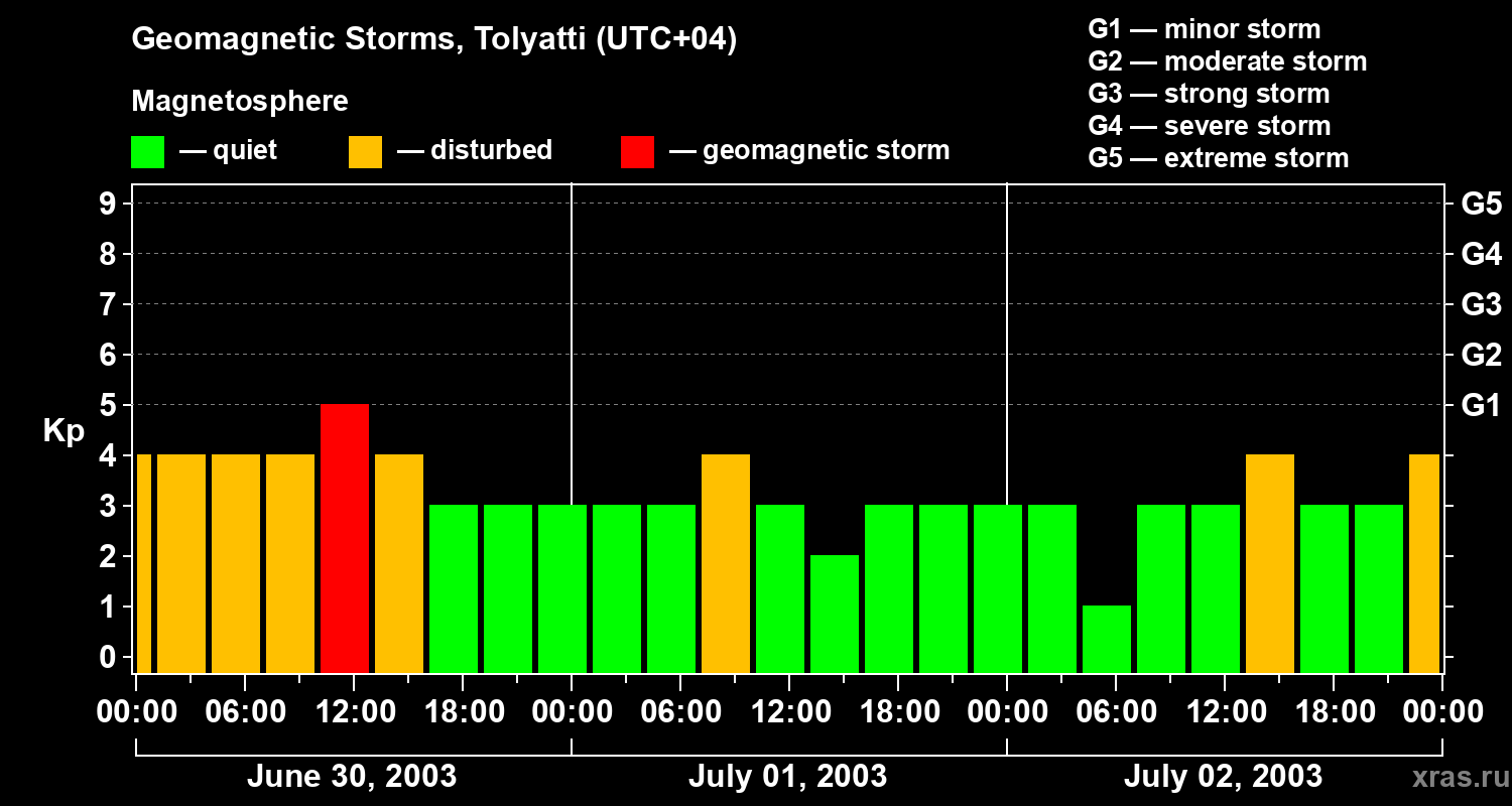 Changes in the geomagnetic index Kp