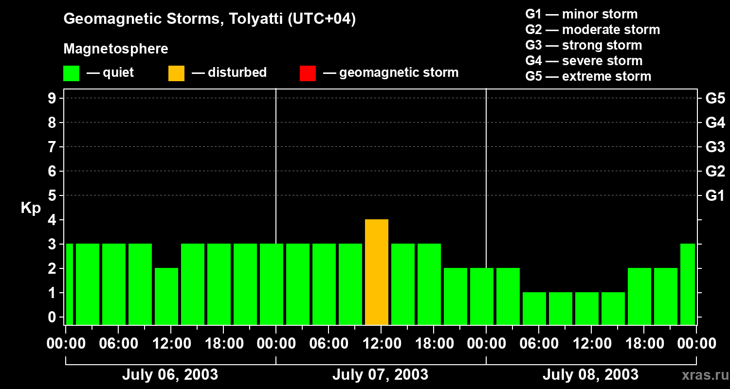 Changes in the geomagnetic index Kp