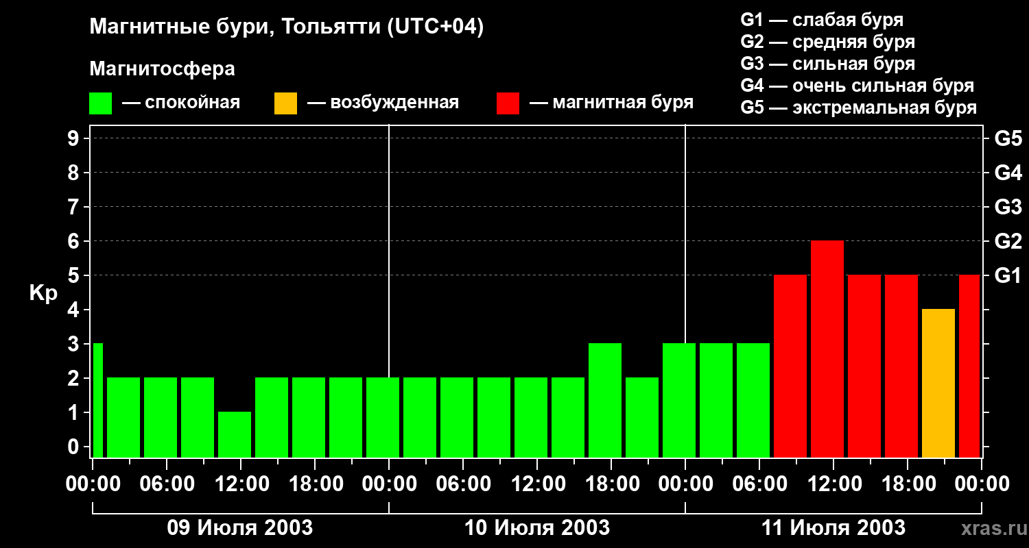 Изменения геомагнитного индекса Kp