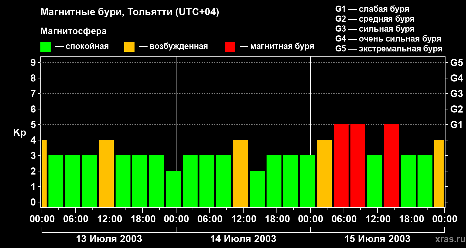 Изменения геомагнитного индекса Kp
