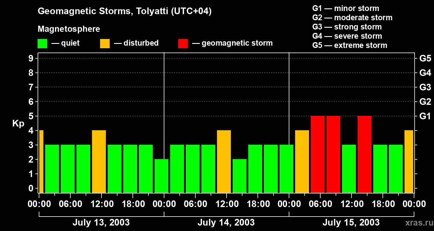 Changes in the geomagnetic index Kp