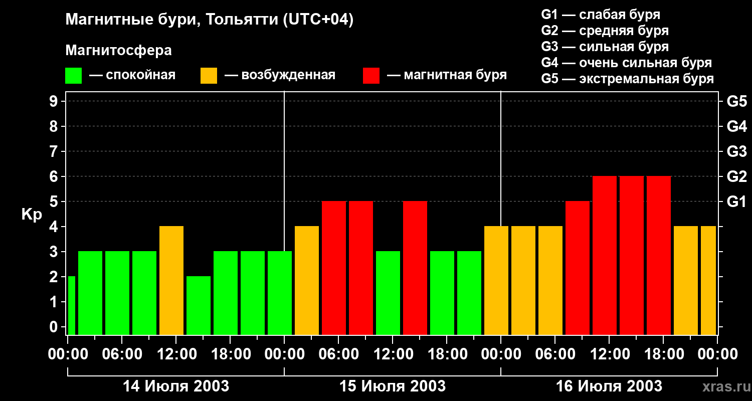 Изменения геомагнитного индекса Kp