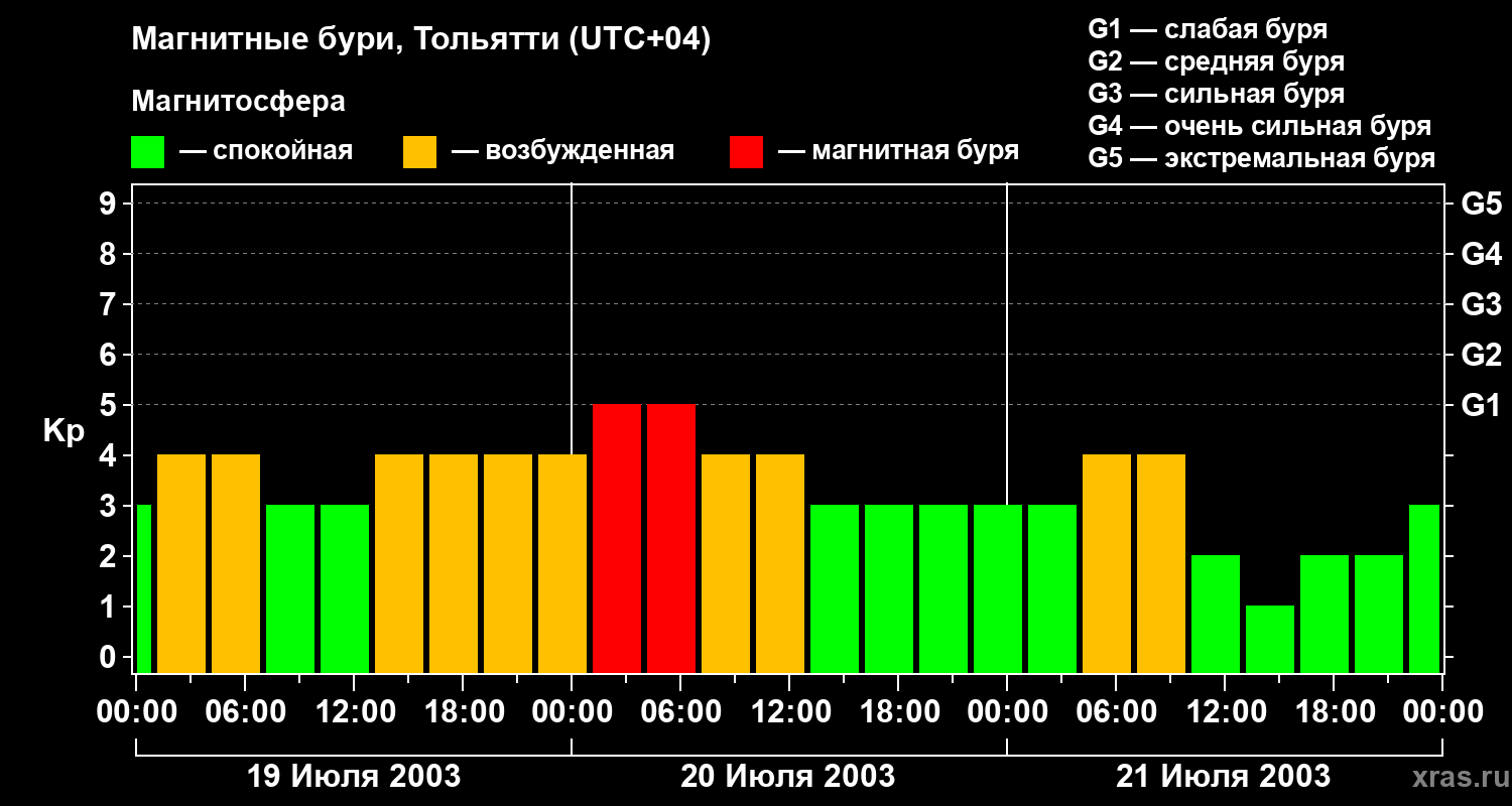 Изменения геомагнитного индекса Kp