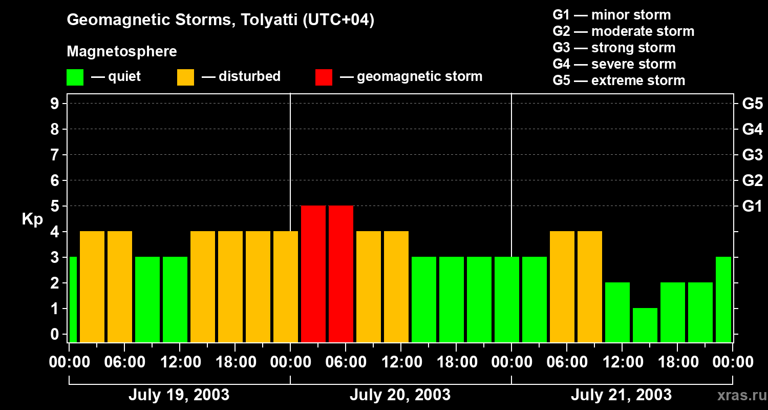 Changes in the geomagnetic index Kp
