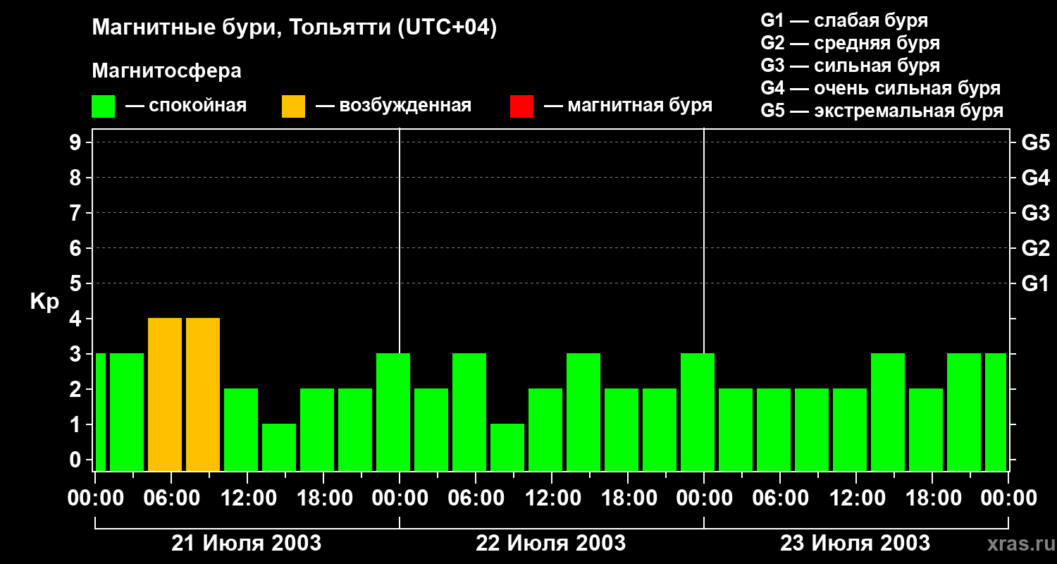 Изменения геомагнитного индекса Kp