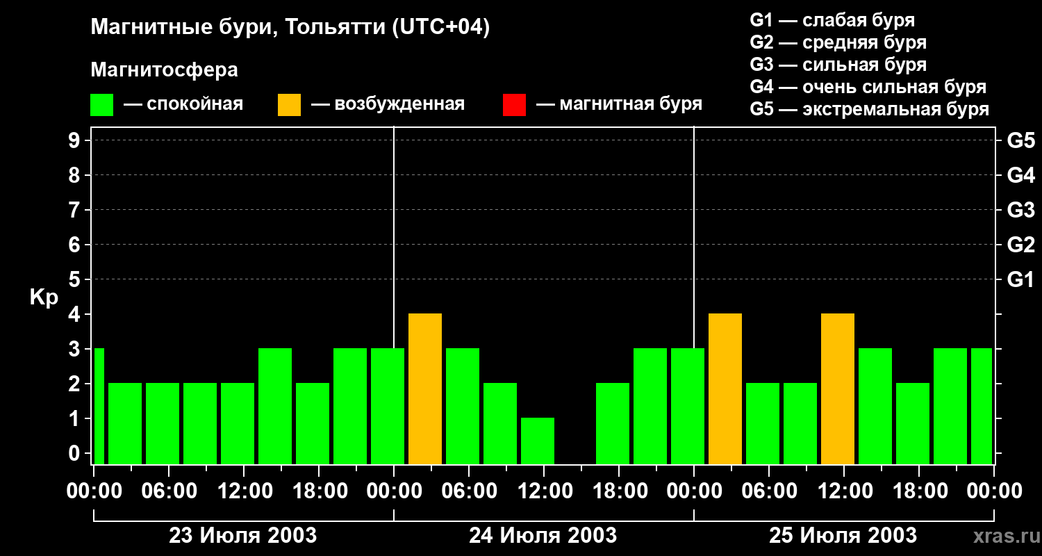 Изменения геомагнитного индекса Kp