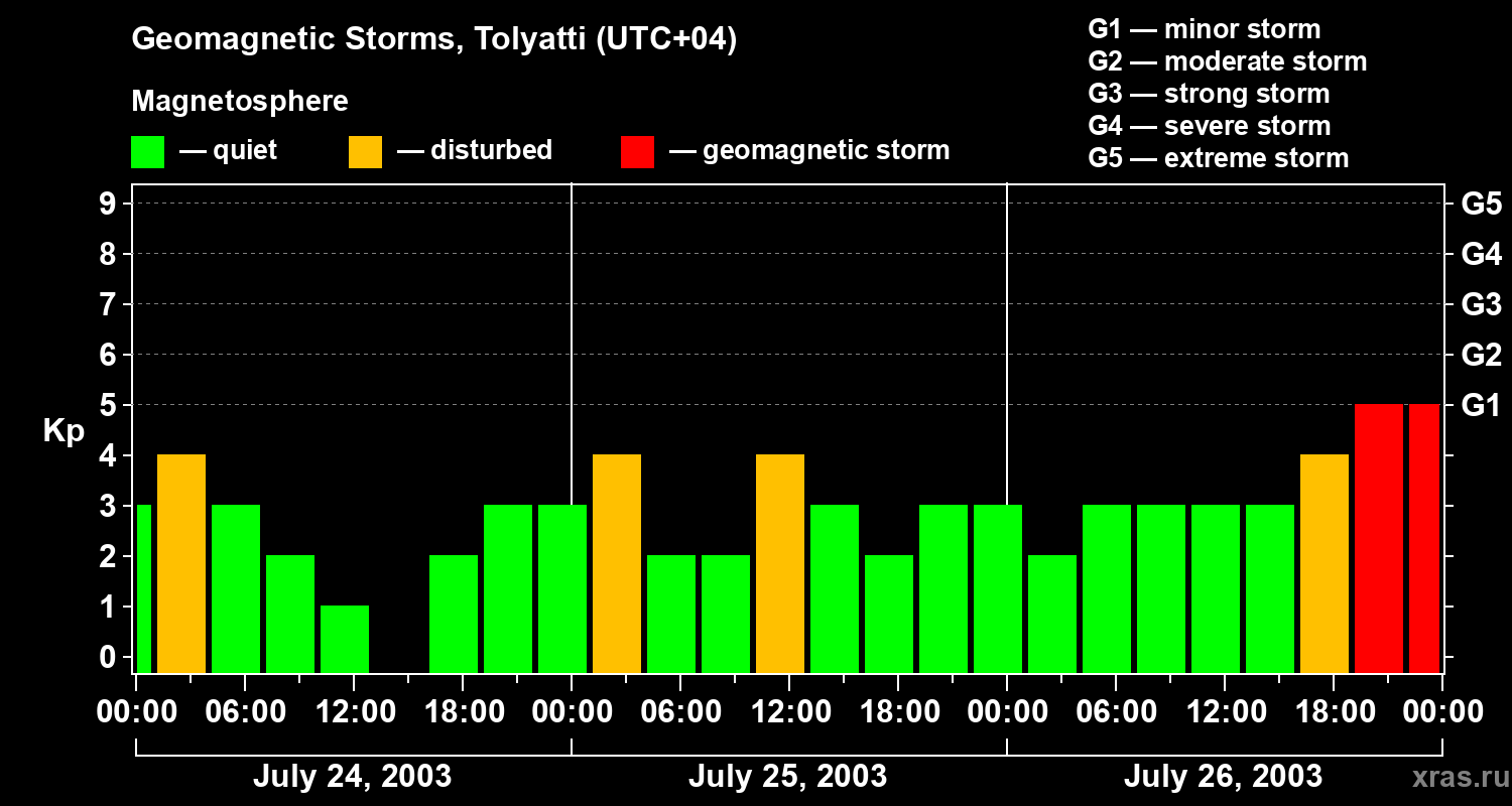 Changes in the geomagnetic index Kp